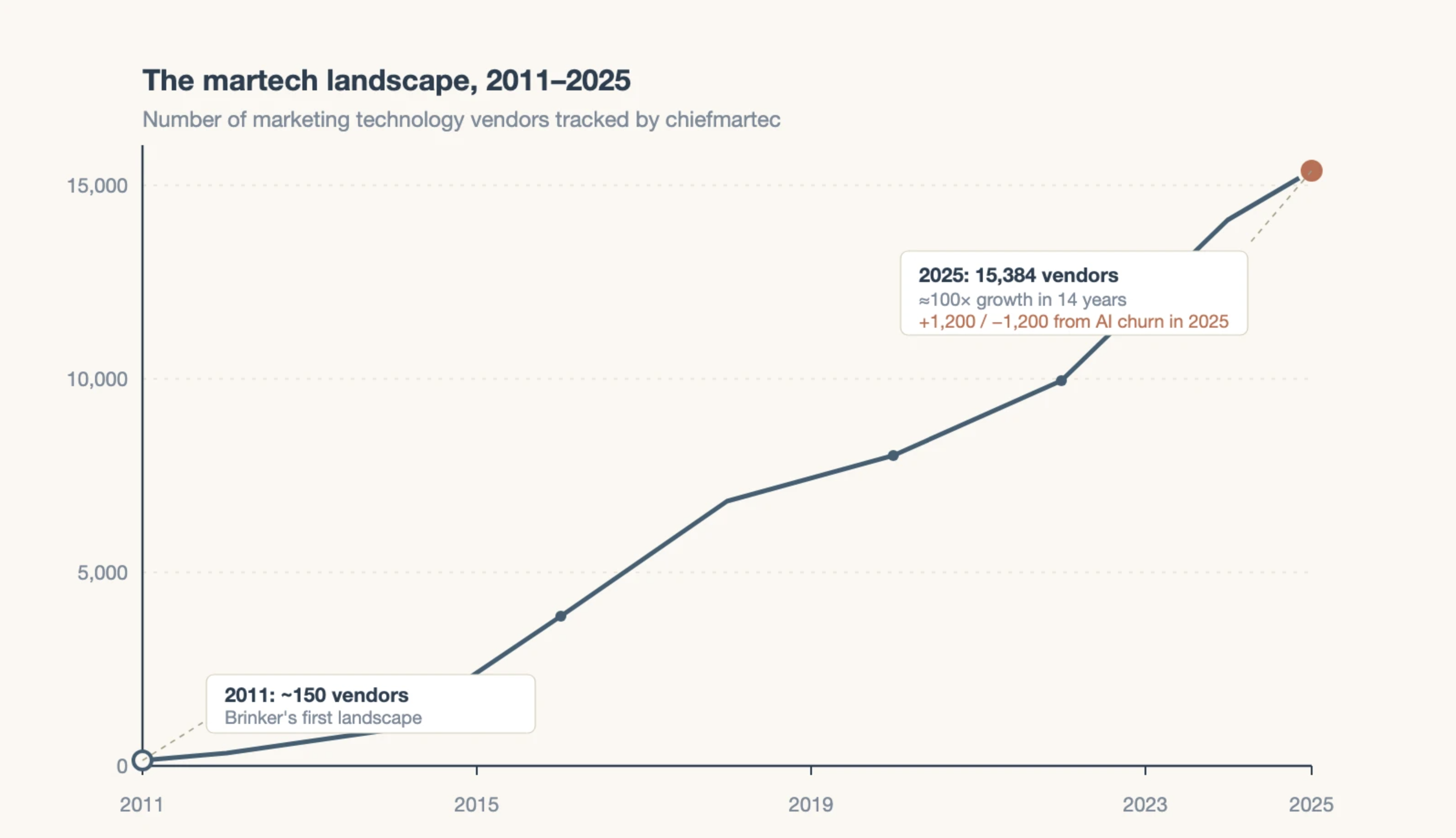 Martech landscape between 2011-2025