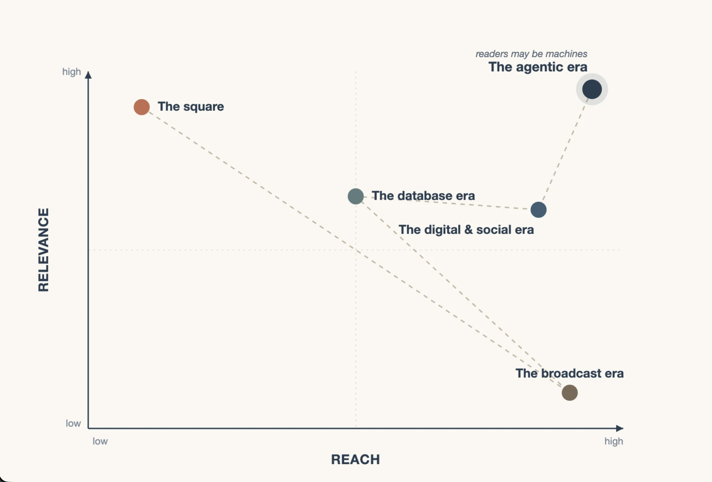 Reach and relevance in different eras