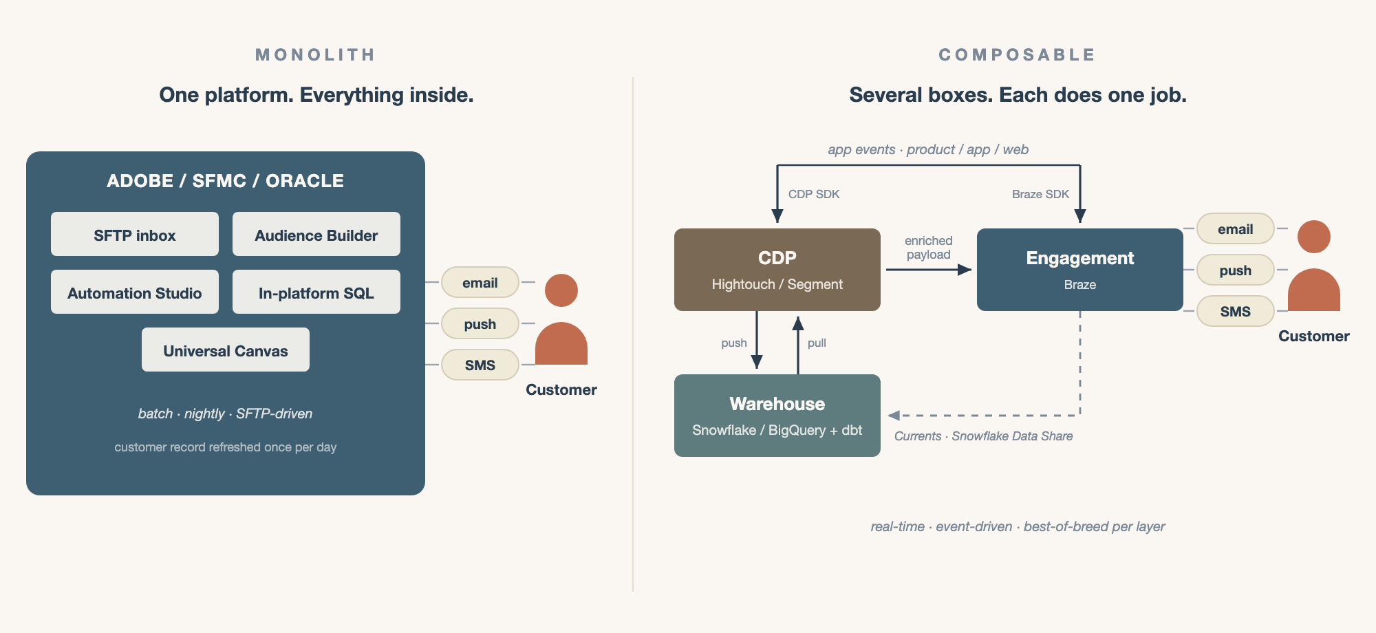 Monolith vs composable